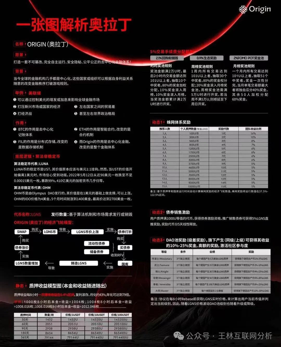 【奥拉丁Origin】资金盘骗局，泡沫已大开始搞长期质押，圈钱过百亿，即将崩盘跑路！